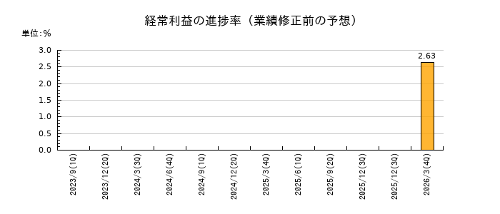 データホライゾンの経常利益の進捗率