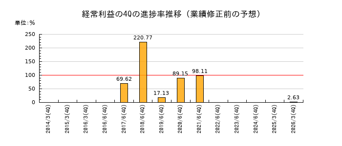 業績修正前の経常利益の4Q進捗率推移