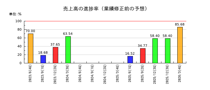 データホライゾンの売上高の進捗率