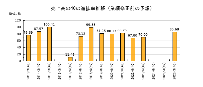 業績修正前の売上高の4Q進捗率推移