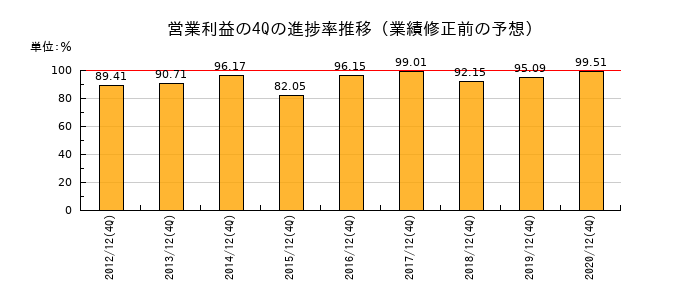 業績修正前の営業利益の4Q進捗率推移