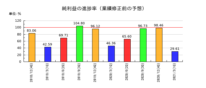 電算システムの純利益の進捗率