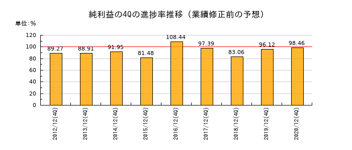 業績修正前の純利益の4Q進捗率推移