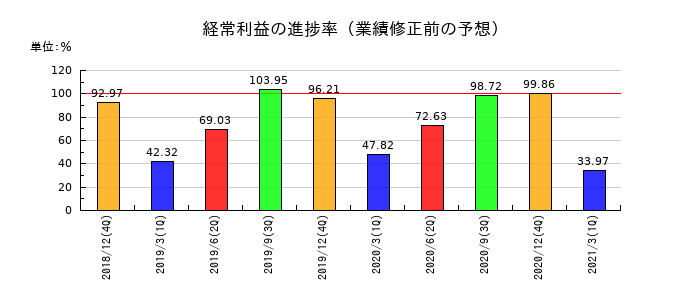 電算システムの経常利益の進捗率