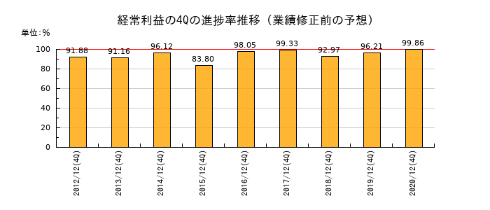 業績修正前の経常利益の4Q進捗率推移