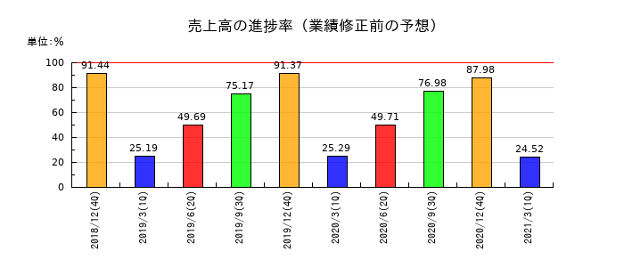 電算システムの売上高の進捗率