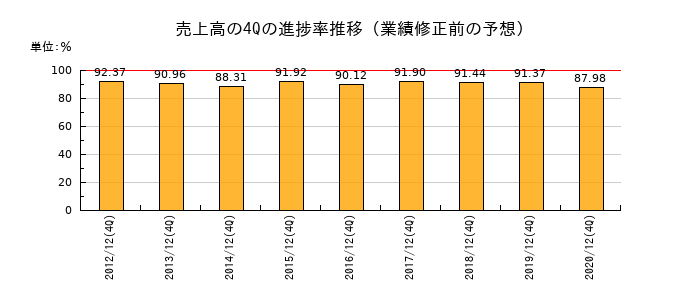 業績修正前の売上高の4Q進捗率推移