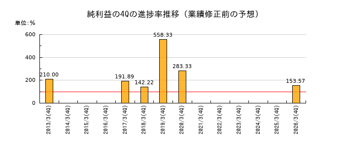 業績修正前の純利益の4Q進捗率推移