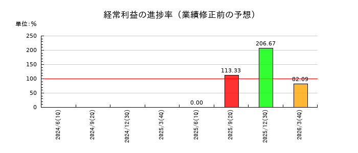 ソケッツの経常利益の進捗率