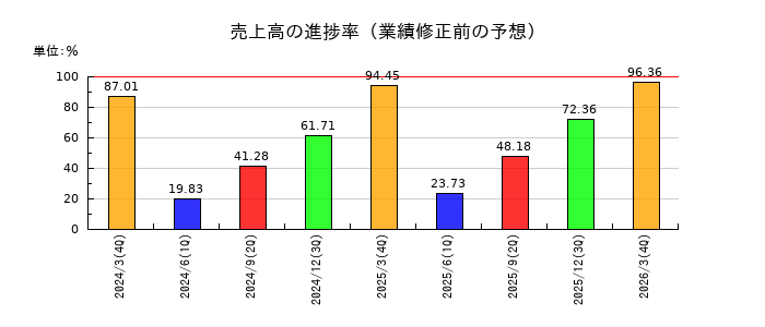 ソケッツの売上高の進捗率