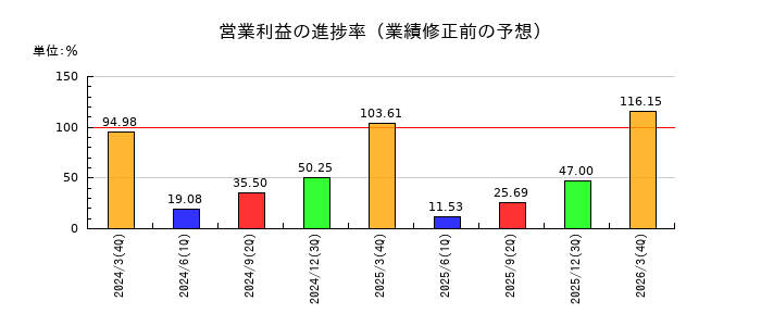 コーエーテクモホールディングスの営業利益の進捗率