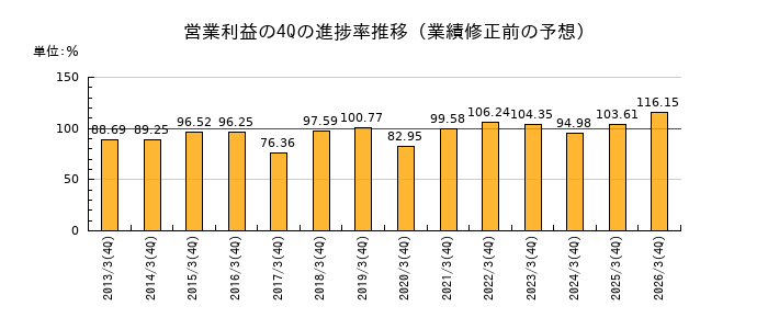業績修正前の営業利益の4Q進捗率推移