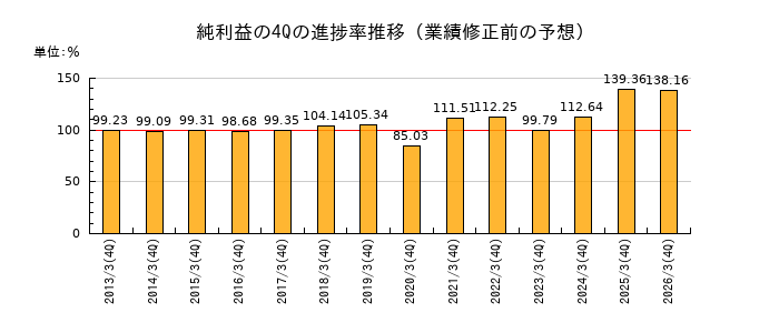 業績修正前の純利益の4Q進捗率推移
