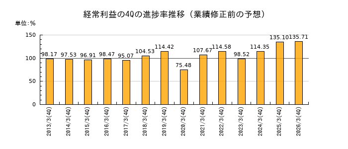 業績修正前の経常利益の4Q進捗率推移