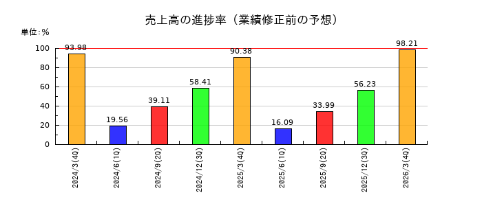 コーエーテクモホールディングスの売上高の進捗率