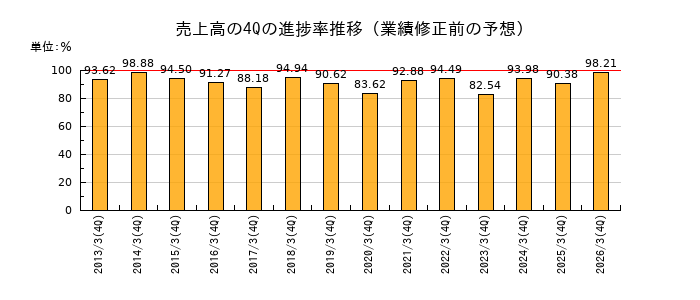 業績修正前の売上高の4Q進捗率推移