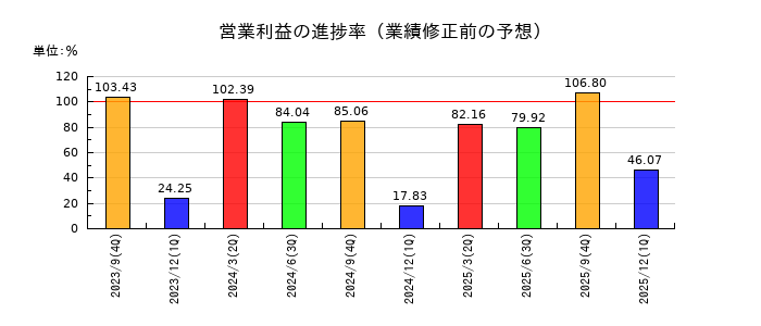 三菱総合研究所の営業利益の進捗率
