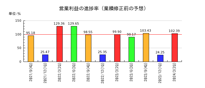 三菱総合研究所の営業利益の進捗率