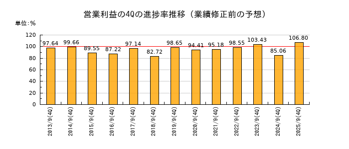 業績修正前の営業利益の4Q進捗率推移
