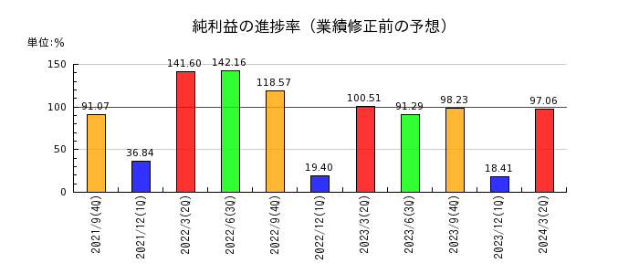 三菱総合研究所の純利益の進捗率