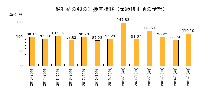 業績修正前の純利益の4Q進捗率推移