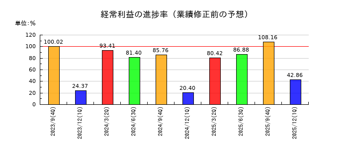 三菱総合研究所の経常利益の進捗率