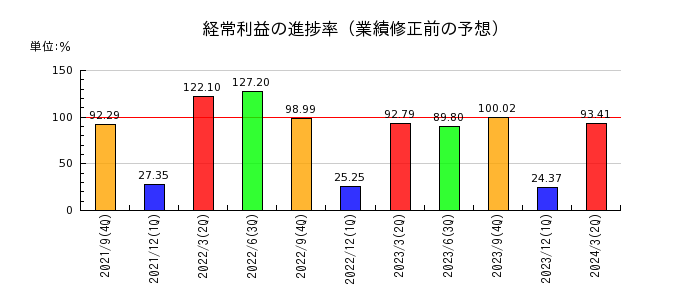 三菱総合研究所の経常利益の進捗率