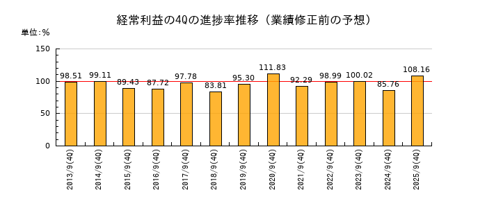 業績修正前の経常利益の4Q進捗率推移