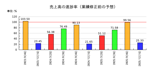 三菱総合研究所の売上高の進捗率