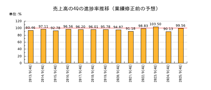 業績修正前の売上高の4Q進捗率推移