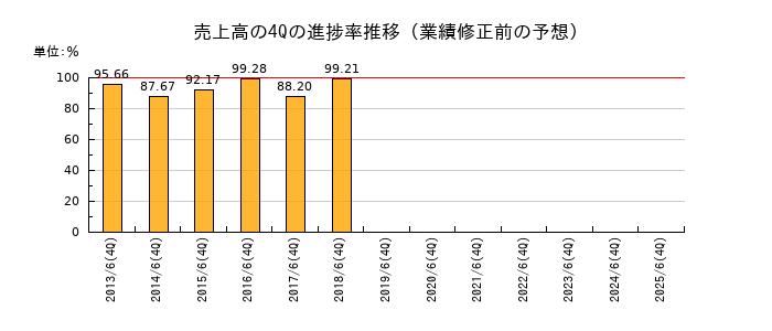 業績修正前の売上高の4Q進捗率推移
