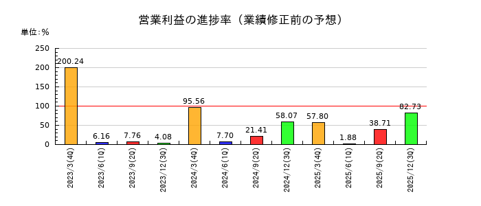 電算の営業利益の進捗率