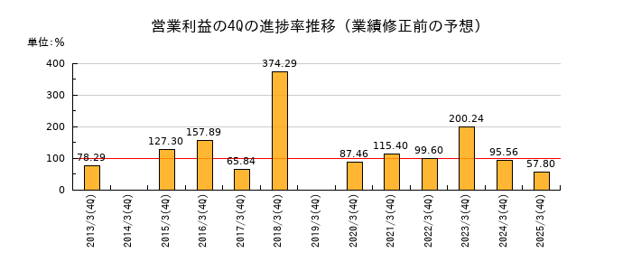 業績修正前の営業利益の4Q進捗率推移