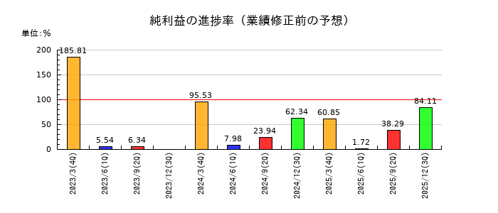 電算の純利益の進捗率