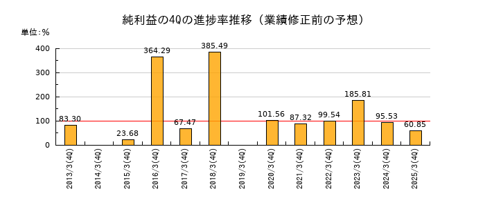 業績修正前の純利益の4Q進捗率推移
