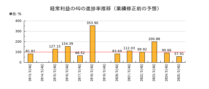 業績修正前の経常利益の4Q進捗率推移
