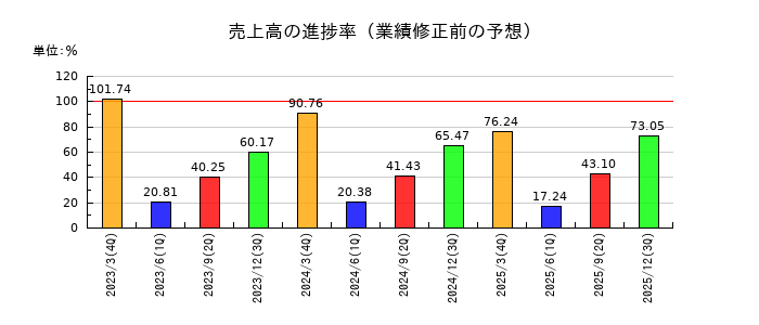 電算の売上高の進捗率