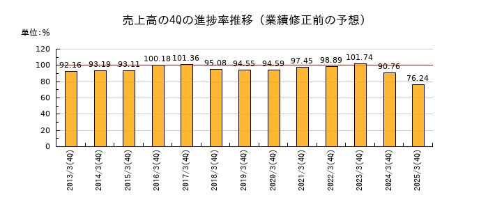 業績修正前の売上高の4Q進捗率推移