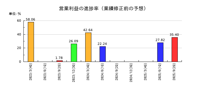 パピレスの営業利益の進捗率