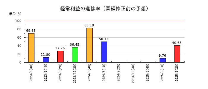 パピレスの経常利益の進捗率