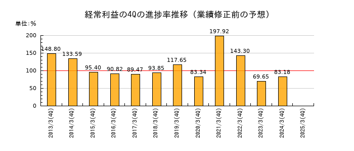 業績修正前の経常利益の4Q進捗率推移