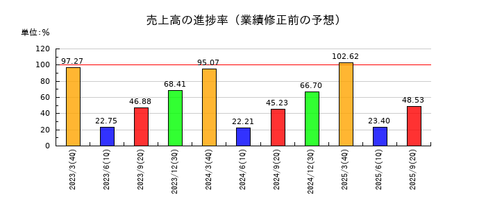 パピレスの売上高の進捗率