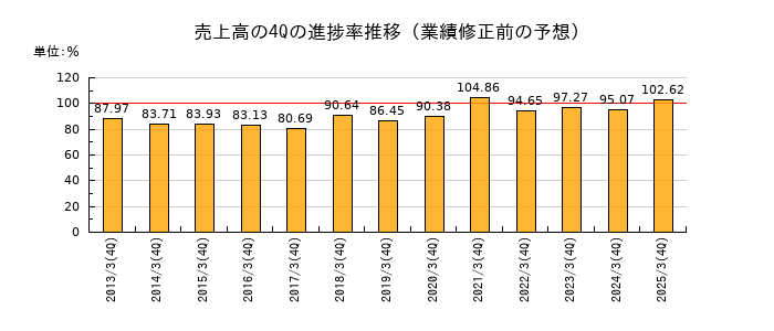 業績修正前の売上高の4Q進捗率推移