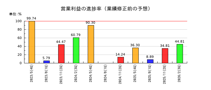 メディカルネットの営業利益の進捗率