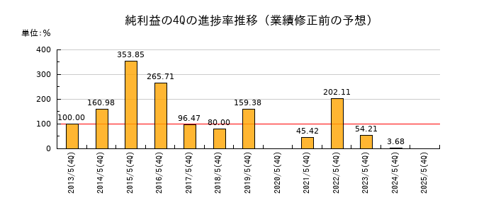 業績修正前の純利益の4Q進捗率推移