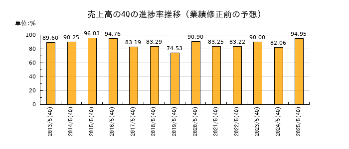 業績修正前の売上高の4Q進捗率推移