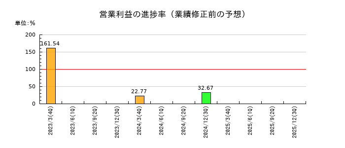 駅探の営業利益の進捗率