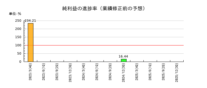 駅探の純利益の進捗率
