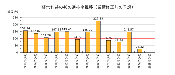 業績修正前の経常利益の4Q進捗率推移