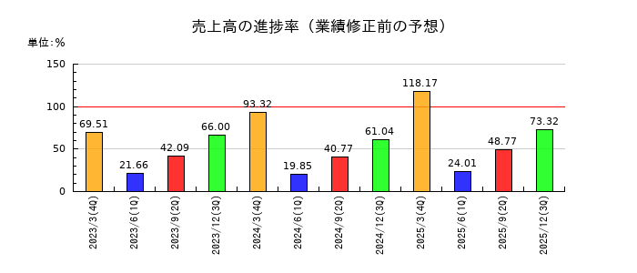 駅探の売上高の進捗率